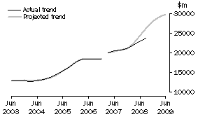 Graph: Projected Total Expenditure