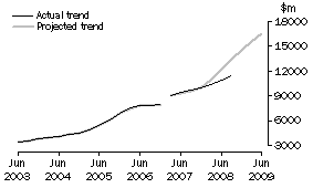 Graph: Projected Building Expenditure