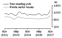 Graph: Dwelling units approved - SA