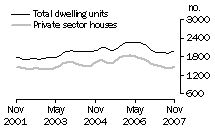 Graph: Dwelling units approved - WA