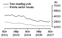 Graph: Dwelling units approved - NSW