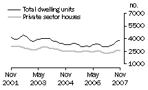 Graph: Dwelling units approved - VIC