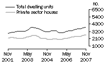 Graph: Dwelling units approved - Qld