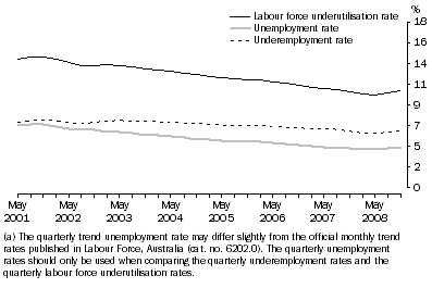 Graph: Underutilisation, underemployment and unemployment in Australia from May 2001 to May 2008.