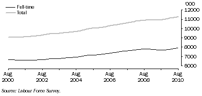 Graph: Trend full-time and total employment