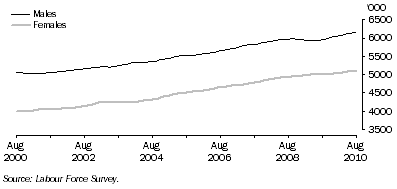 Graph: Trend employment for males and females