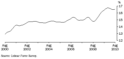 Graph: Trend male part-time employment as a proportion of total male employment