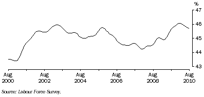 Graph: Trend female part-time employment as a proportion of total female employment