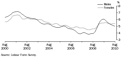 Graph: Trend unemployment rate for males and females