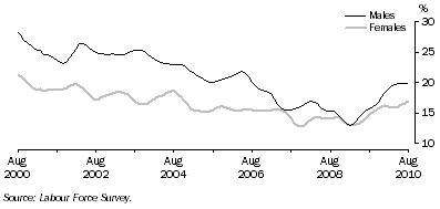 Graph: Long-term unemployment as a proportion of total unemployment, males and females