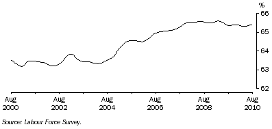 Graph: Trend participation rate