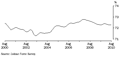 Graph: Trend participation rate of males