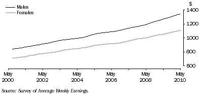 Graph: Full time adult ordinary time earnings, Level