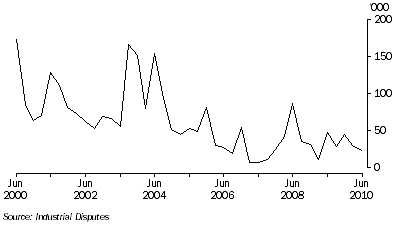 Graph: Working Days Lost, Quarter Ending