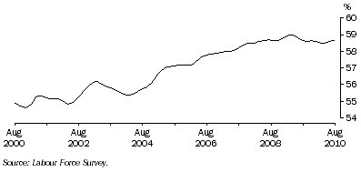 Graph: Trend participation rate of females