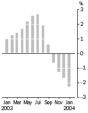 Graph: Number of dwellings, Trend estimates - % change