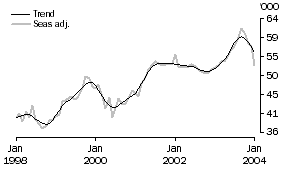 Graph: Housing Finance - Dwellings Financed