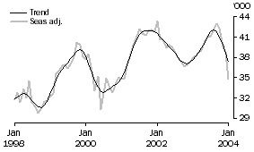 Graph: Housing Finance - Number financed excluding refinancing