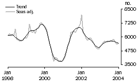 Graph: Housing Finance - Purpose of finance - Construction of dwellings