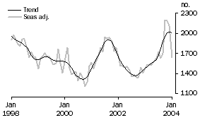 Graph: Housing Finance - Purpose of finance - Purchase of new dwellings