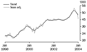 Graph: Housing Finance - Purpose of finance - Purchase of established dwellings