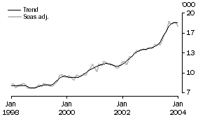 Graph: Housing Finance - Purpose of finance - Refinancing