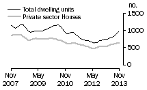 Graph: Dwelling units approved - SA