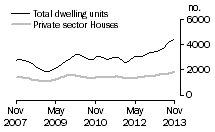 Graph: Dwelling units approved - NSW