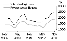 Graph: Dwelling units approved - WA