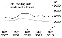 Graph: Dwelling units approved - Vic.