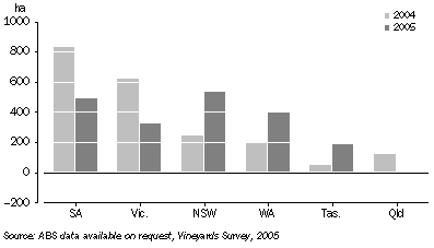 Graph: Vine Planting, Net change by state