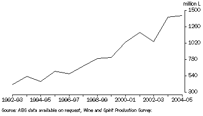 Graph: BEVERAGE WINE PRODUCTION