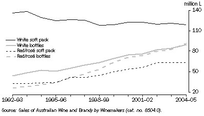 Graph: DOMESTIC SALES OF AUSTRALIAN RED AND WHITE TABLE WINE