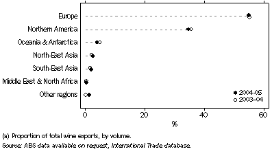 Graph: DESTINATION OF AUSTRALIAN WINE EXPORTS (a)—2004–05