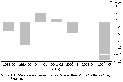 Graph: PRICE INDEX OF GRAPES USED IN WINE PRODUCTION, Change on previous vintage