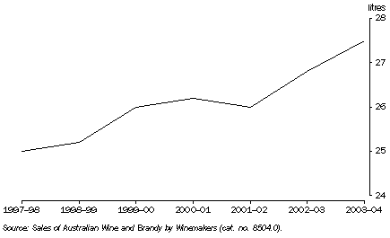 Graph: PER CAPITA CONSUMPTION OF WINE