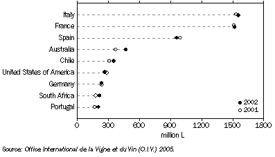 Graph: EXPORTS OF WINE, Principal countries