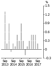 Graph: Stage of Production Final Demand, Quarterly % change