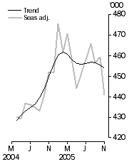 Graph: Visitor arrivals Short-term