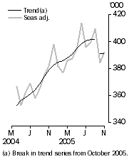 Graph: Resident departures Short-term