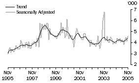 Graph: SOUTH AFRICA, Short-term Visitor Arrivals