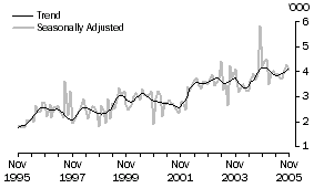 Graph: SOUTH AFRICA, Short-term Resident Departures