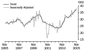 Graph: United States of America