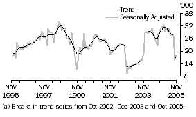 Graph: Indonesia