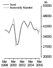 Graph: Dwelling units commenced