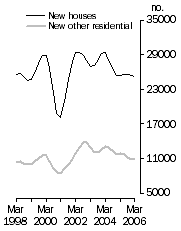 Graph: Private Sector Dwellings Commenced