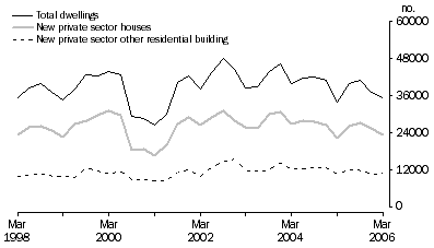 Graph: Dwelling unit commencements, original