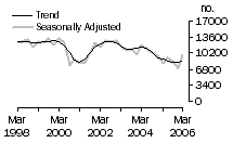 Graph: Dwelling unit commencements, NSW