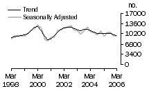 Graph: Dwelling unit commencements, Vic.