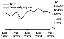 Graph: Dwelling unit commencements, Qld.